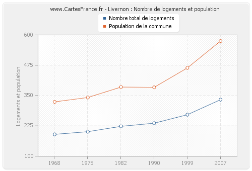 Livernon : Nombre de logements et population