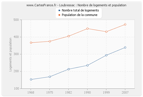 Loubressac : Nombre de logements et population