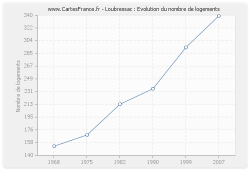 Loubressac : Evolution du nombre de logements