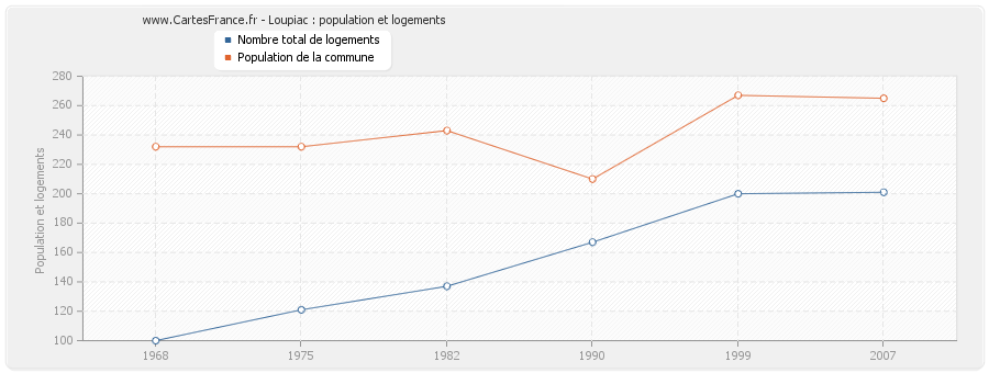 Loupiac : population et logements