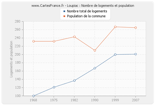 Loupiac : Nombre de logements et population