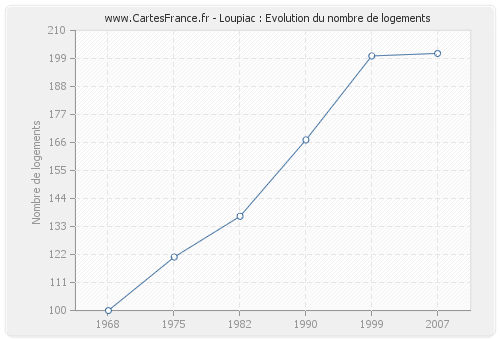 Loupiac : Evolution du nombre de logements