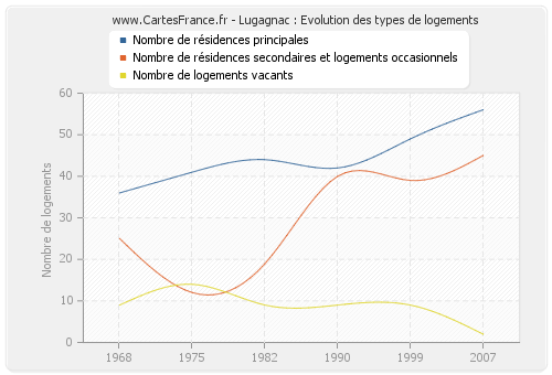 Lugagnac : Evolution des types de logements