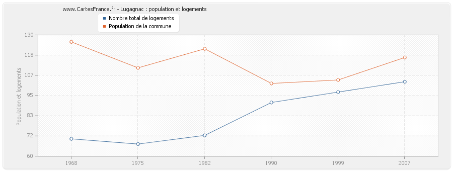 Lugagnac : population et logements