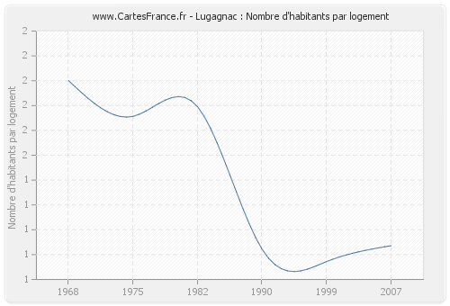 Lugagnac : Nombre d'habitants par logement