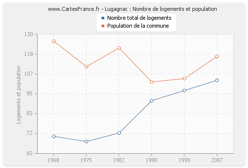 Lugagnac : Nombre de logements et population