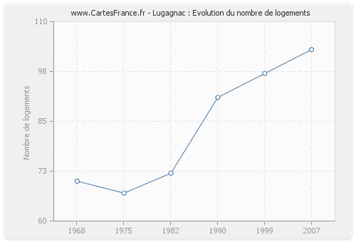 Lugagnac : Evolution du nombre de logements