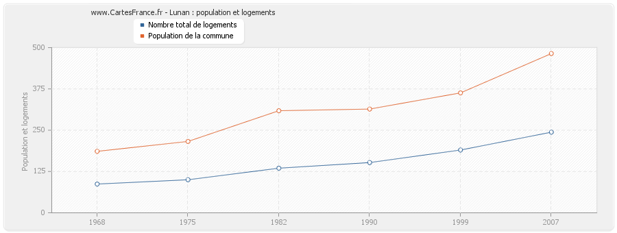 Lunan : population et logements