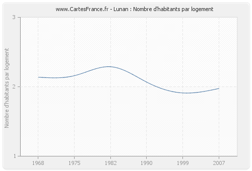 Lunan : Nombre d'habitants par logement