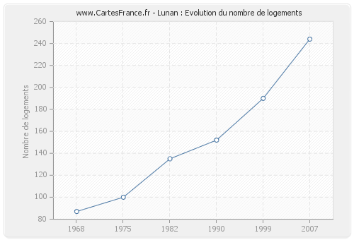 Lunan : Evolution du nombre de logements