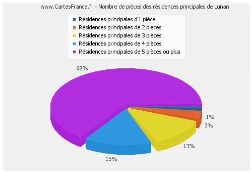 Nombre de pièces des résidences principales de Lunan