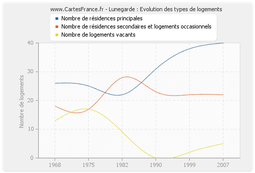 Lunegarde : Evolution des types de logements