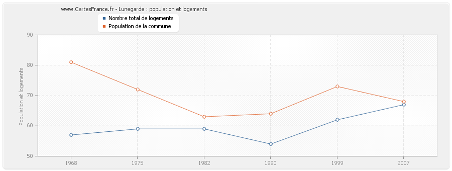 Lunegarde : population et logements