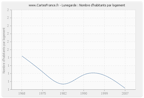 Lunegarde : Nombre d'habitants par logement