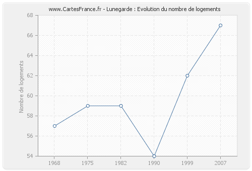 Lunegarde : Evolution du nombre de logements