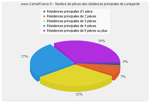 Nombre de pièces des résidences principales de Lunegarde