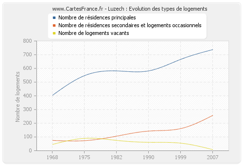 Luzech : Evolution des types de logements