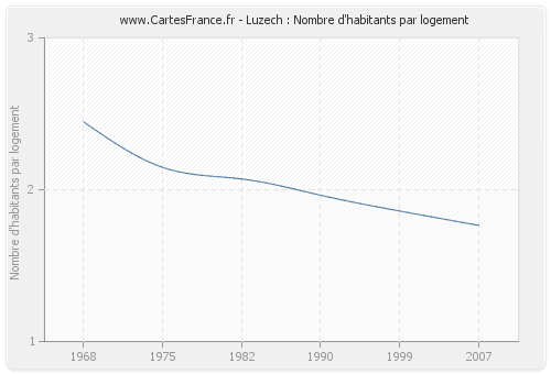 Luzech : Nombre d'habitants par logement