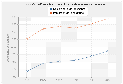 Luzech : Nombre de logements et population