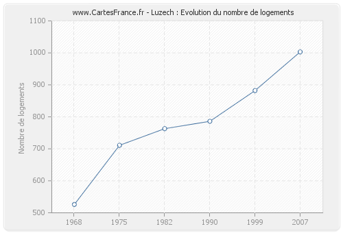 Luzech : Evolution du nombre de logements