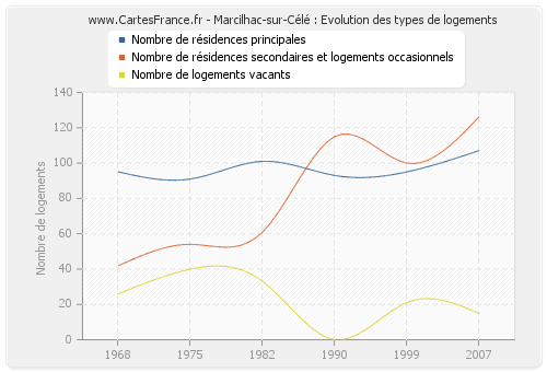 Marcilhac-sur-Célé : Evolution des types de logements