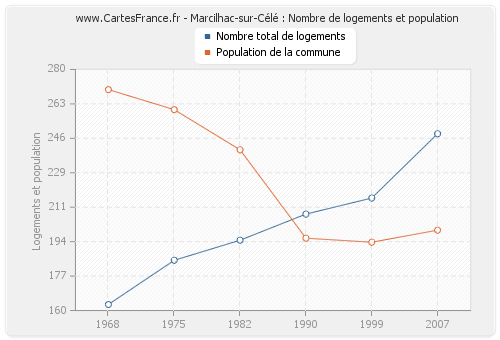 Marcilhac-sur-Célé : Nombre de logements et population