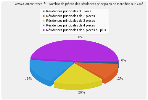 Nombre de pièces des résidences principales de Marcilhac-sur-Célé
