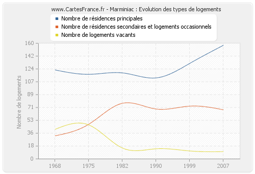 Marminiac : Evolution des types de logements