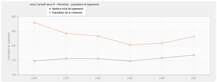 Marminiac : population et logements