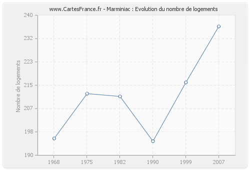 Marminiac : Evolution du nombre de logements