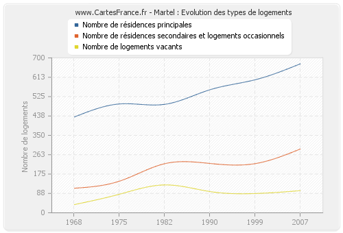 Martel : Evolution des types de logements