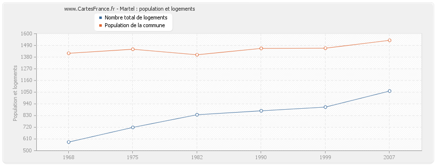 Martel : population et logements