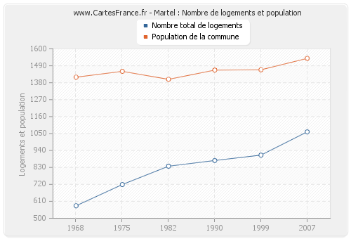 Martel : Nombre de logements et population