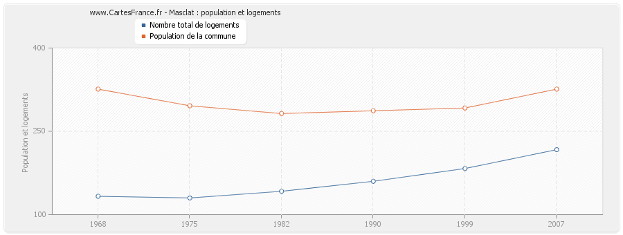 Masclat : population et logements