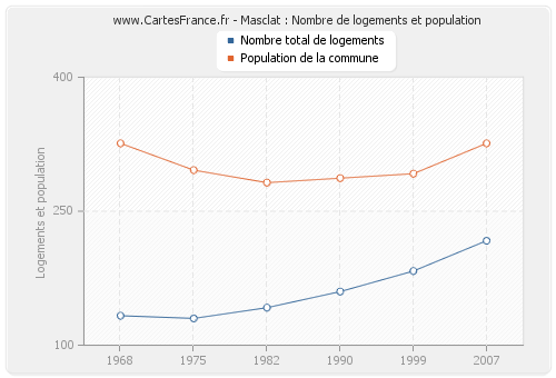 Masclat : Nombre de logements et population