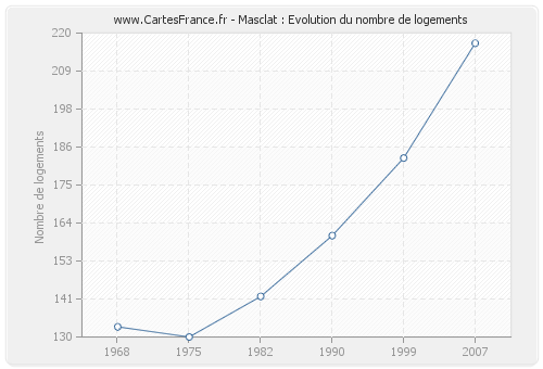 Masclat : Evolution du nombre de logements