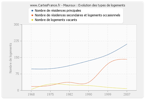 Mauroux : Evolution des types de logements