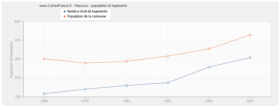 Mauroux : population et logements