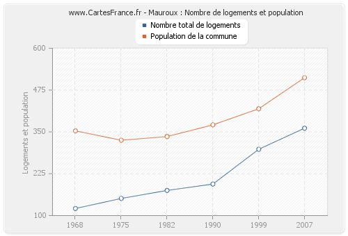 Mauroux : Nombre de logements et population