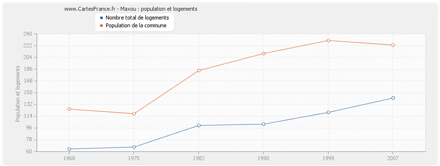 Maxou : population et logements