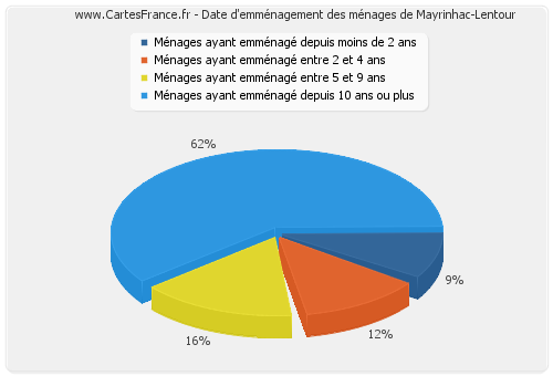 Date d'emménagement des ménages de Mayrinhac-Lentour