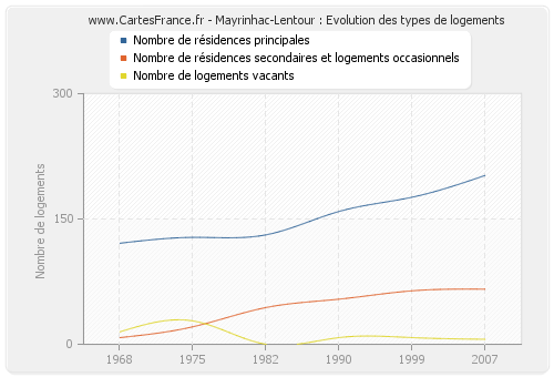 Mayrinhac-Lentour : Evolution des types de logements