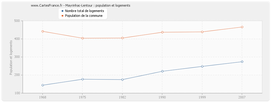 Mayrinhac-Lentour : population et logements