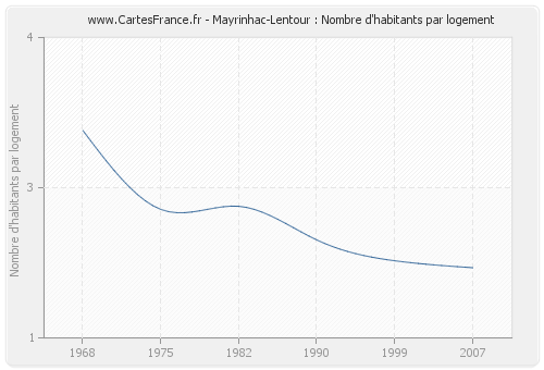 Mayrinhac-Lentour : Nombre d'habitants par logement