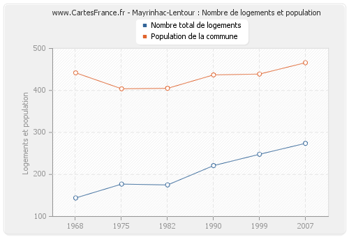 Mayrinhac-Lentour : Nombre de logements et population