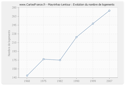 Mayrinhac-Lentour : Evolution du nombre de logements