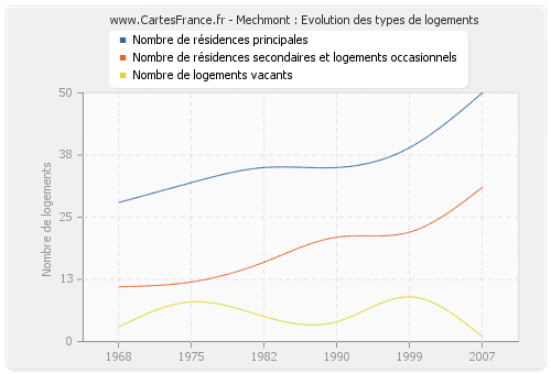 Mechmont : Evolution des types de logements