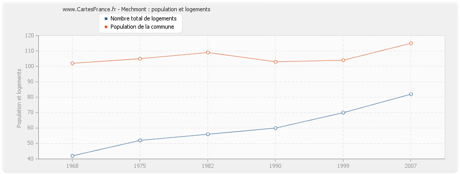 Mechmont : population et logements