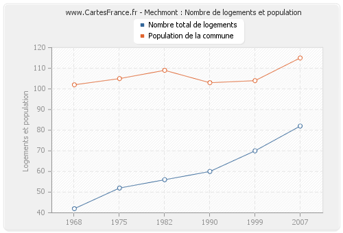 Mechmont : Nombre de logements et population