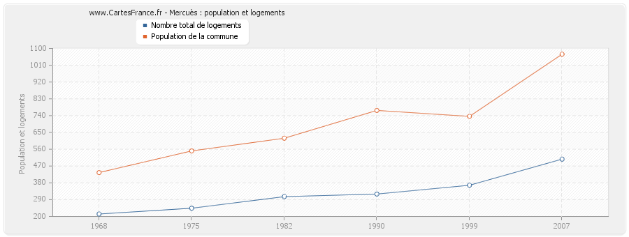 Mercuès : population et logements